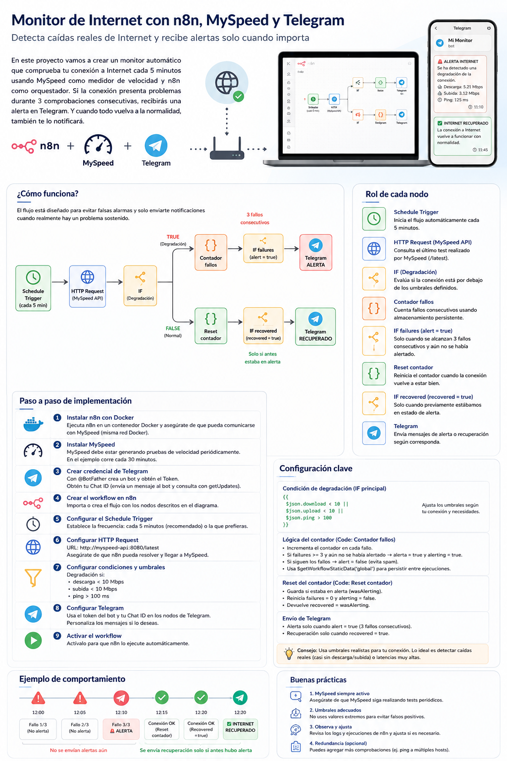 Monitorización de Internet con MySpeed y n8n mediante un workflow automatizado
